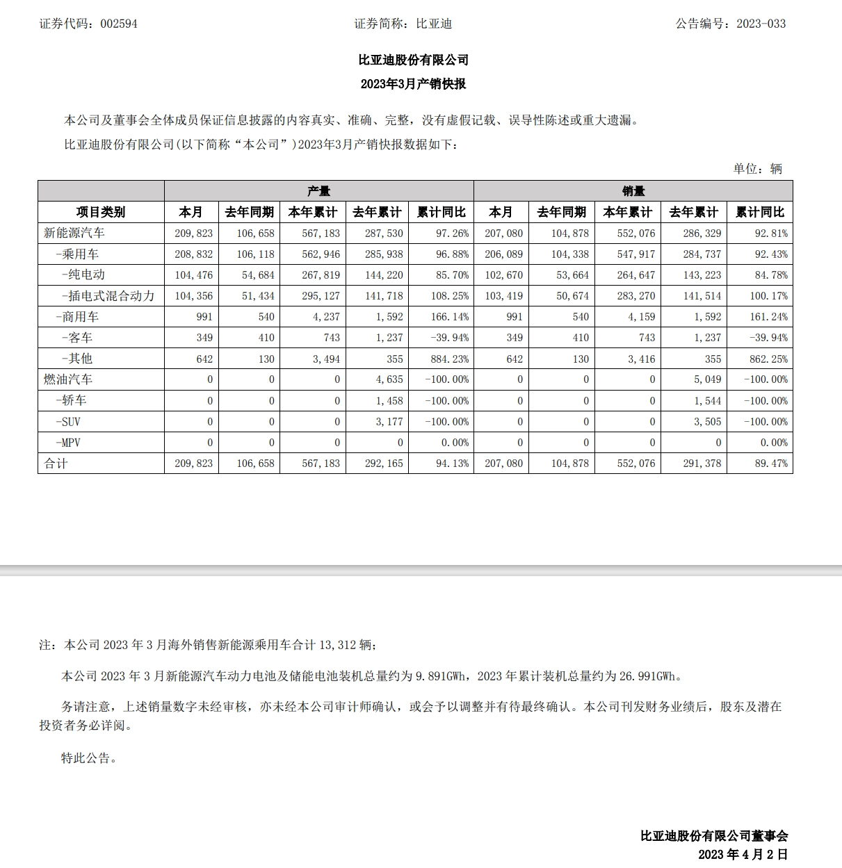 體育投注：比亞迪 3 月新能源汽車銷量 207080 輛，今年累計 552076 輛同比增長 92.81%