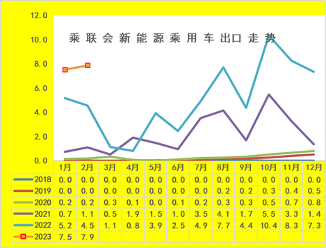 投注：乘聯會崔東樹：2月新能源乘用車出口7.9萬輛 市場前景曏好
