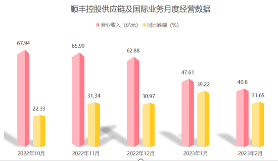 百家樂：快遞業賺錢有多難？順豐2022年淨利潤率2.62%