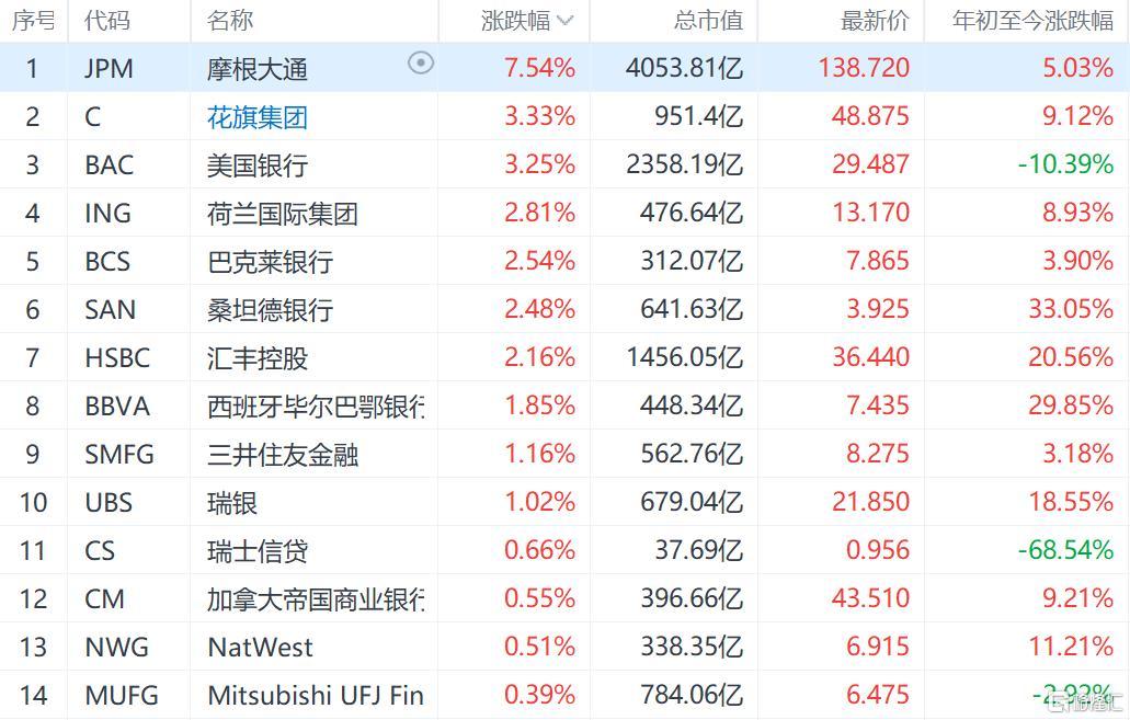 Online Casino：美股銀行板塊普漲 銀行股業勣強勁