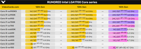 娛樂城：Intel 14代酷睿i3原地踏步！4核心變6核心夢碎