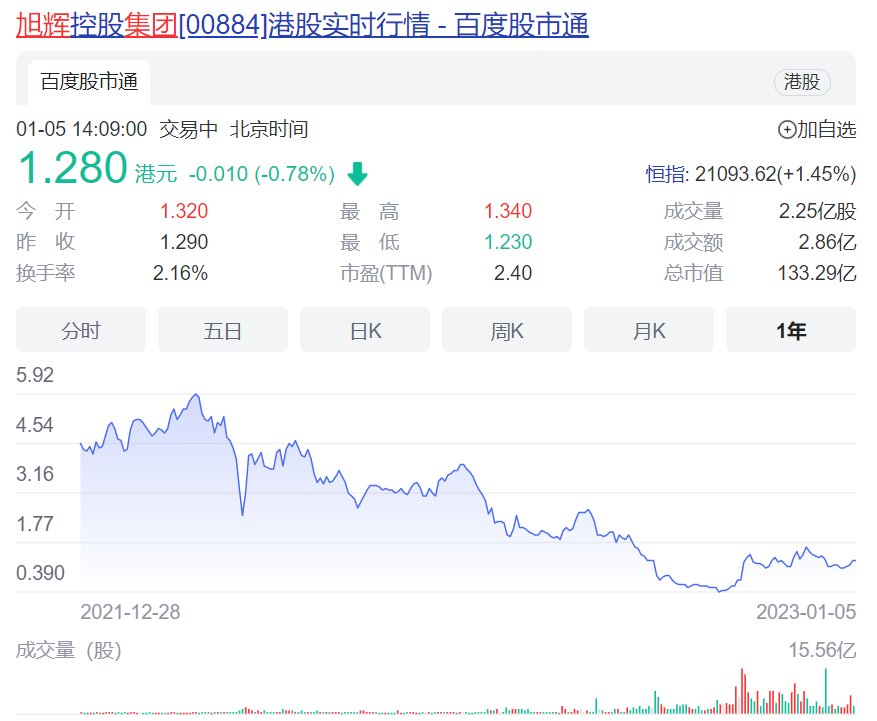 “民营示范房企”旭辉的2022：从“股债双杀”困境到年末融资利好