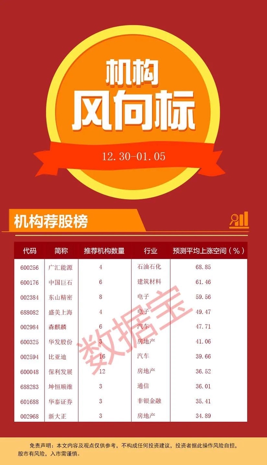 这些股获机构“买入”评级，6股上涨潜力超过40%
