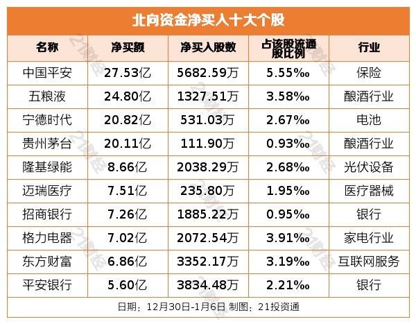 北向资金五日累计净买入200亿元，重点增持银行、酿酒行业，四只个股获加仓超20亿元（名单）