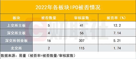 高企的撤否率该降了！新规确定撤否率挂钩现场抽查比例，也是分类评级扣分项，282个项目撤单创9年新高