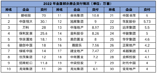 地产销售明显回暖 优质房企将引领行业保交付